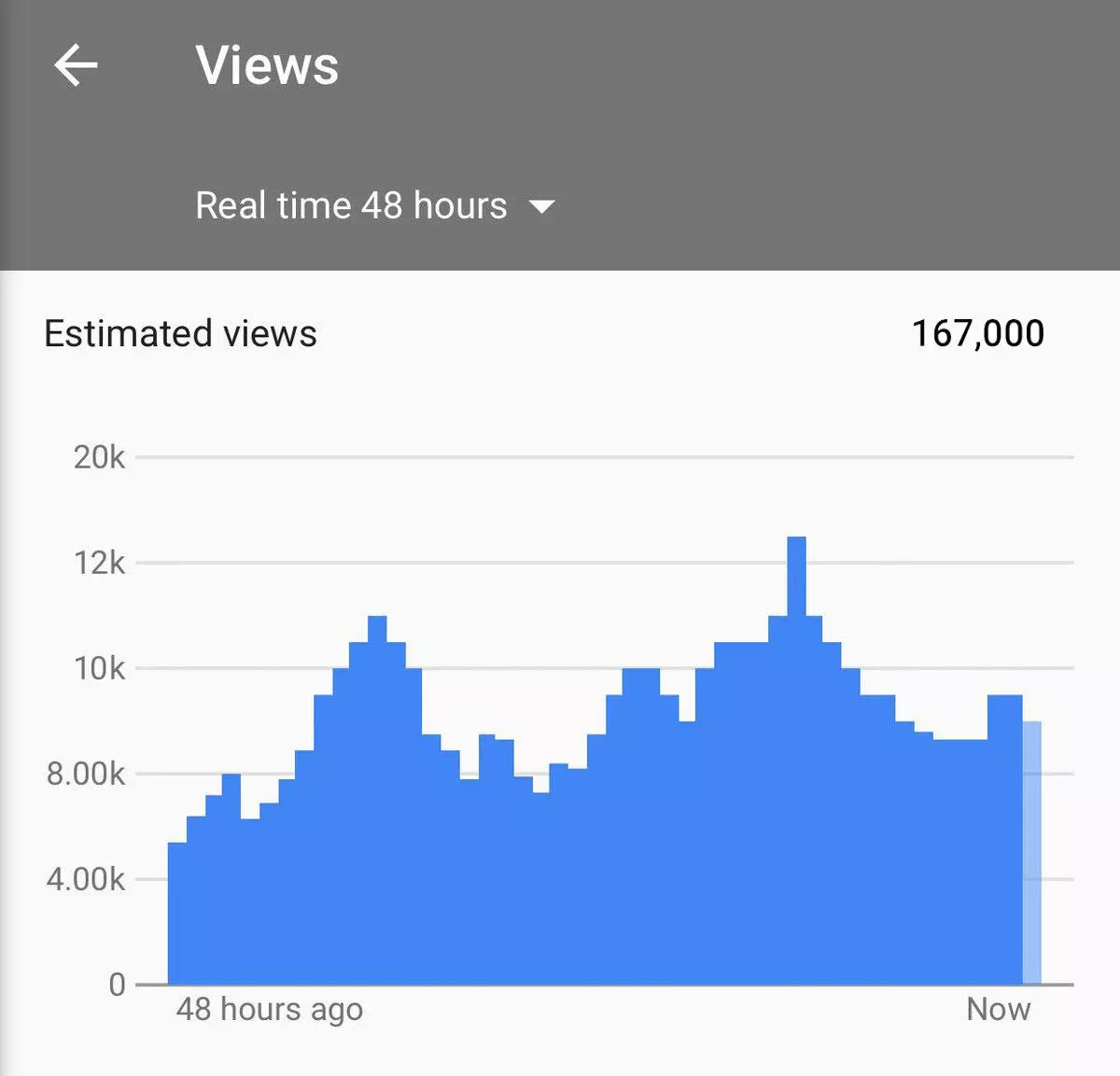 نمو مشاهدات يوتيوب